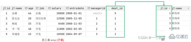 MySQL约束与多表查询实例分析