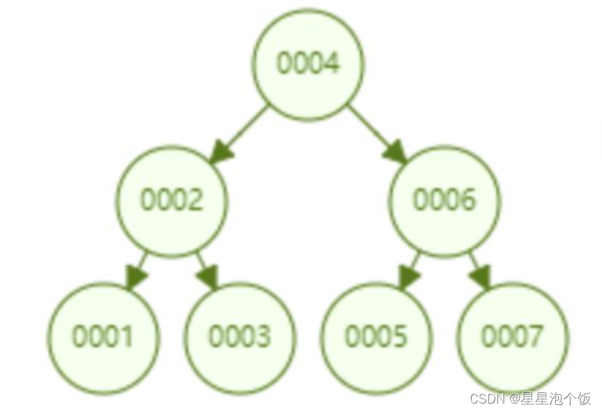 mysql的索引结构为什么选用B+树?