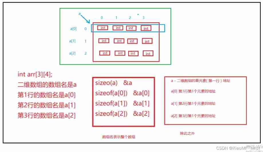 Detailed explanation of pointer and array written test of C language