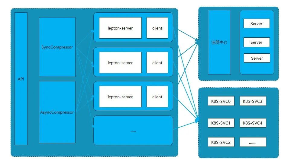 Principle and performance analysis of lepton lossless compression