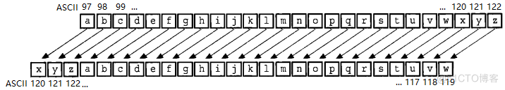  Go Introduction to language is very simple ：Go Implement Caesar code _ String conversion _03