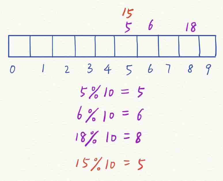[STL source code analysis] summary notes (10): hashtable exploration