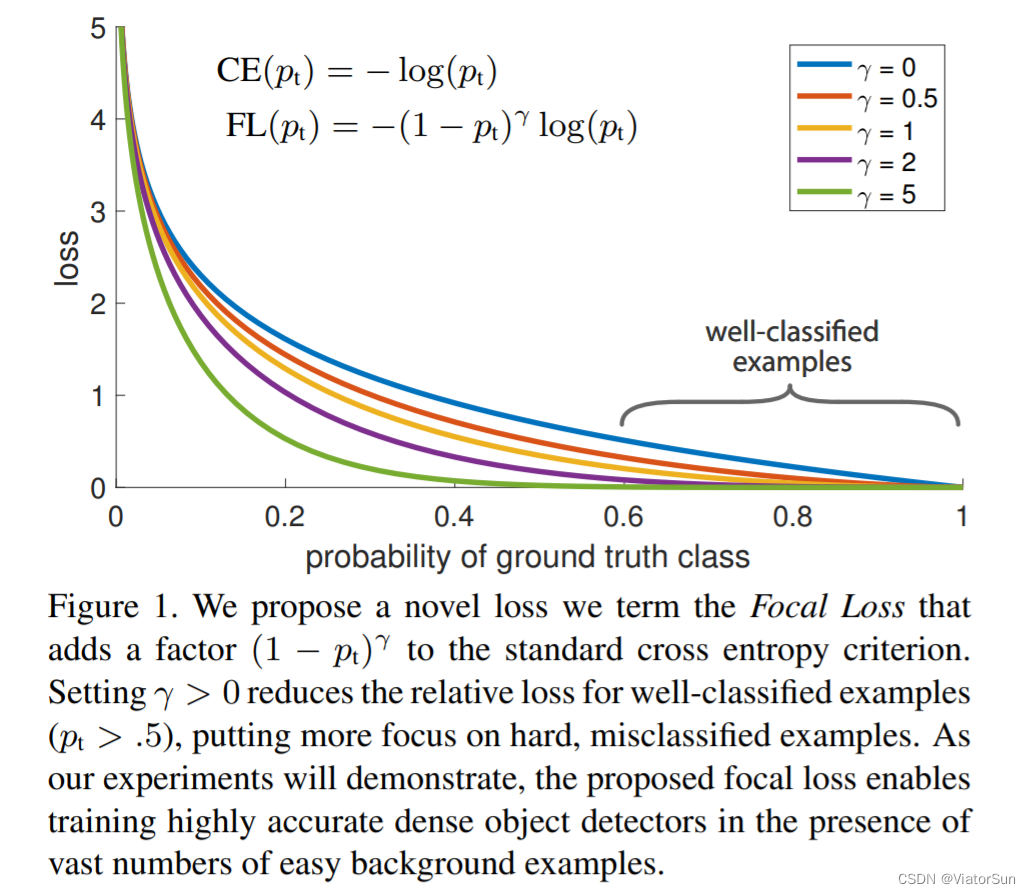 「解析」FocalLoss 解决数据不平衡问题