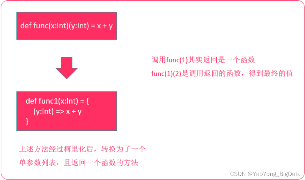 Scala函数柯里化(Currying)