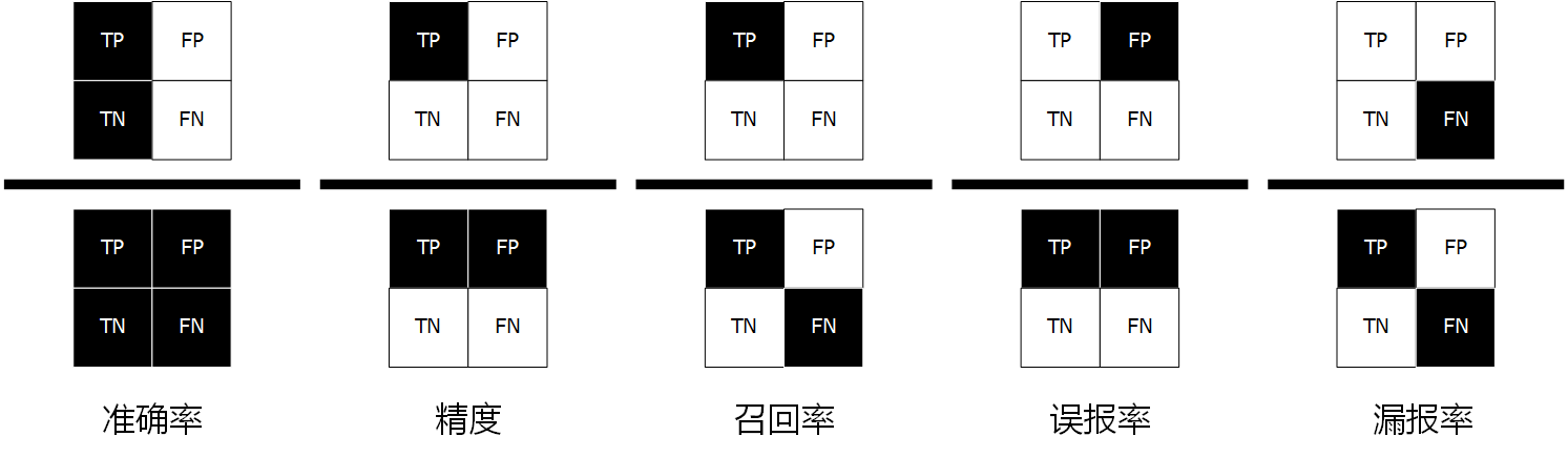 准确率（Accuracy）、精度（Precision）、召回率（Recall）和 mAP 的图解