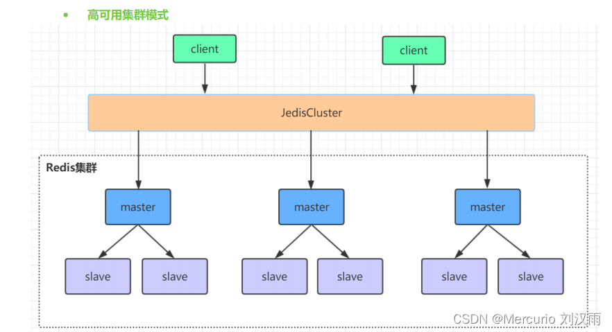 Introduction to redis master-slave, sentinel and cluster mode