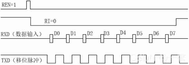 Working mode of 80C51 Serial Port