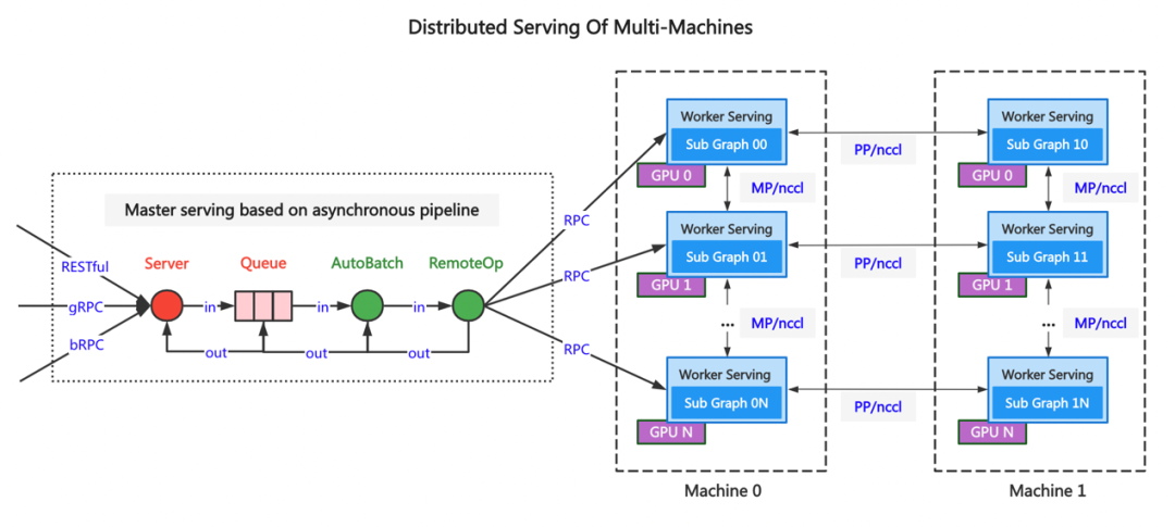 Paddle Serving v0.9.0 重磅发布多机多卡分布式推理框架