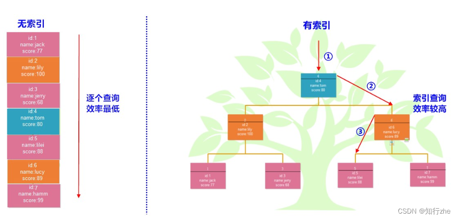 MySQL high-level --- storage engine, index, lock