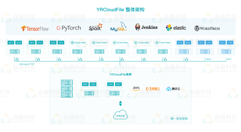 Yanrong looks at how to realize the optimal storage solution of data Lake in a hybrid cloud environment