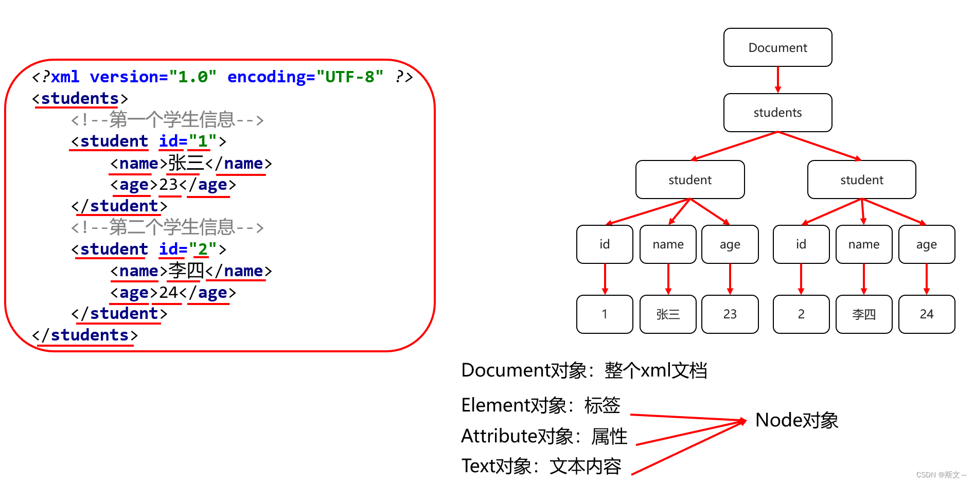 Dom4J解析XML、Xpath检索XML