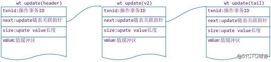 7-10倍写入性能提升:剖析WiredTiger数据页无锁及压缩黑科技