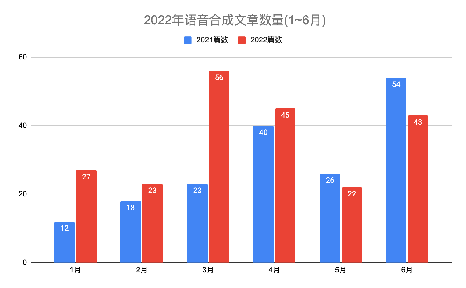 Monthly report of speech synthesis (TTS) and speech recognition (ASR) papers in June 2022