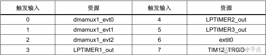 Understanding of smt32h7 series DMA and DMAMUX