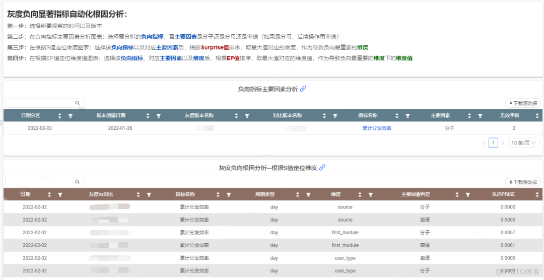  from 0 To 1 Build an intelligent gray-scale data system ： With vivo Game center as an example _ Data analysis system _12