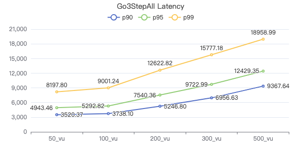 NebulaGraph v3.2.0 性能报告