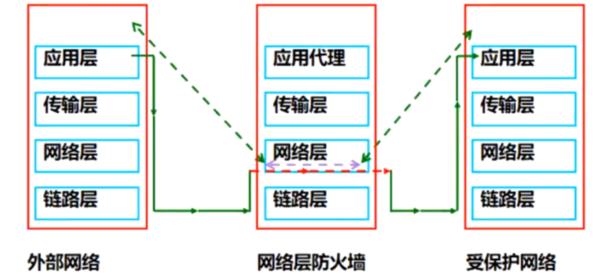 11.iptables 防火墙