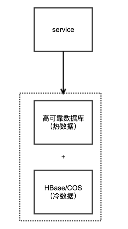 架构师之路,从「存储选型」起步
