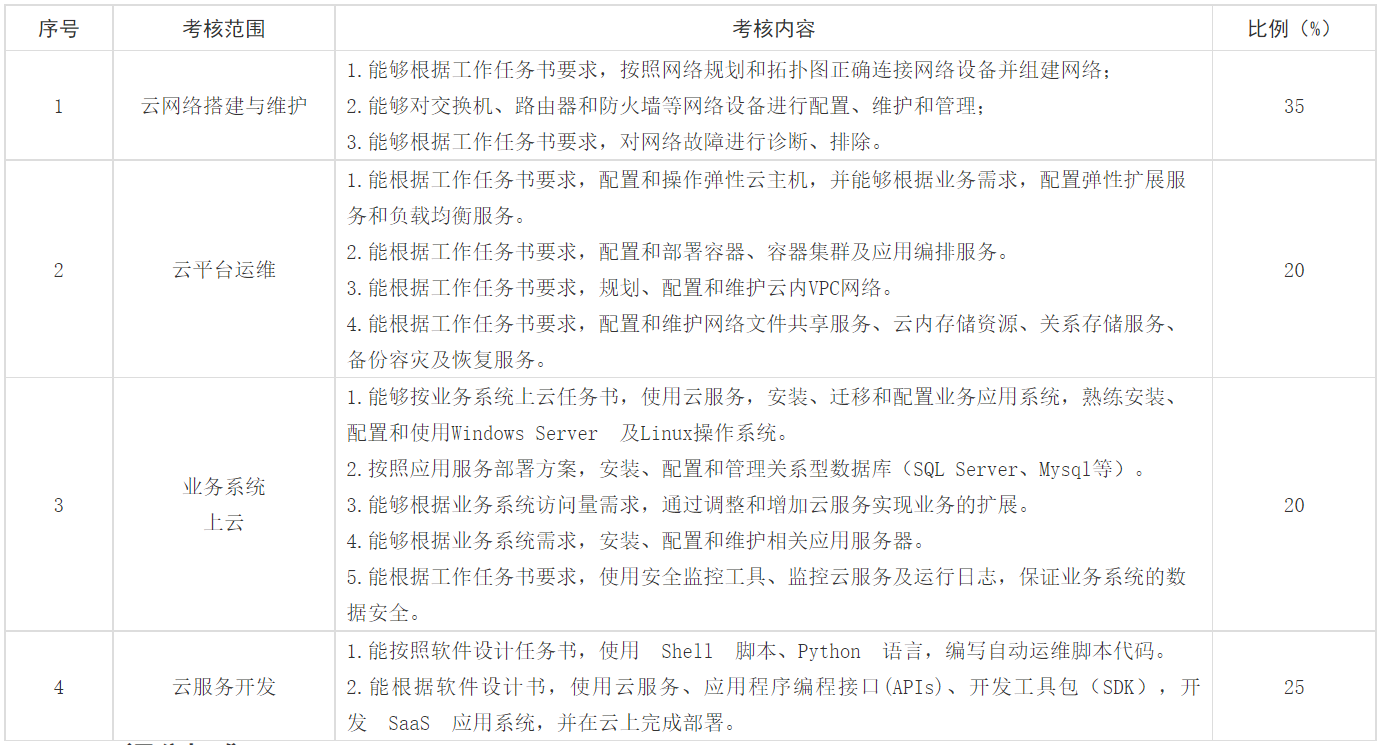 The 17th revitalization cup computer programmer (cloud computing platform operation and development) finals