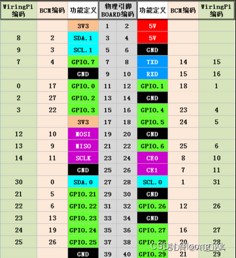 树莓派GPIO引脚控制红绿灯与轰鸣器