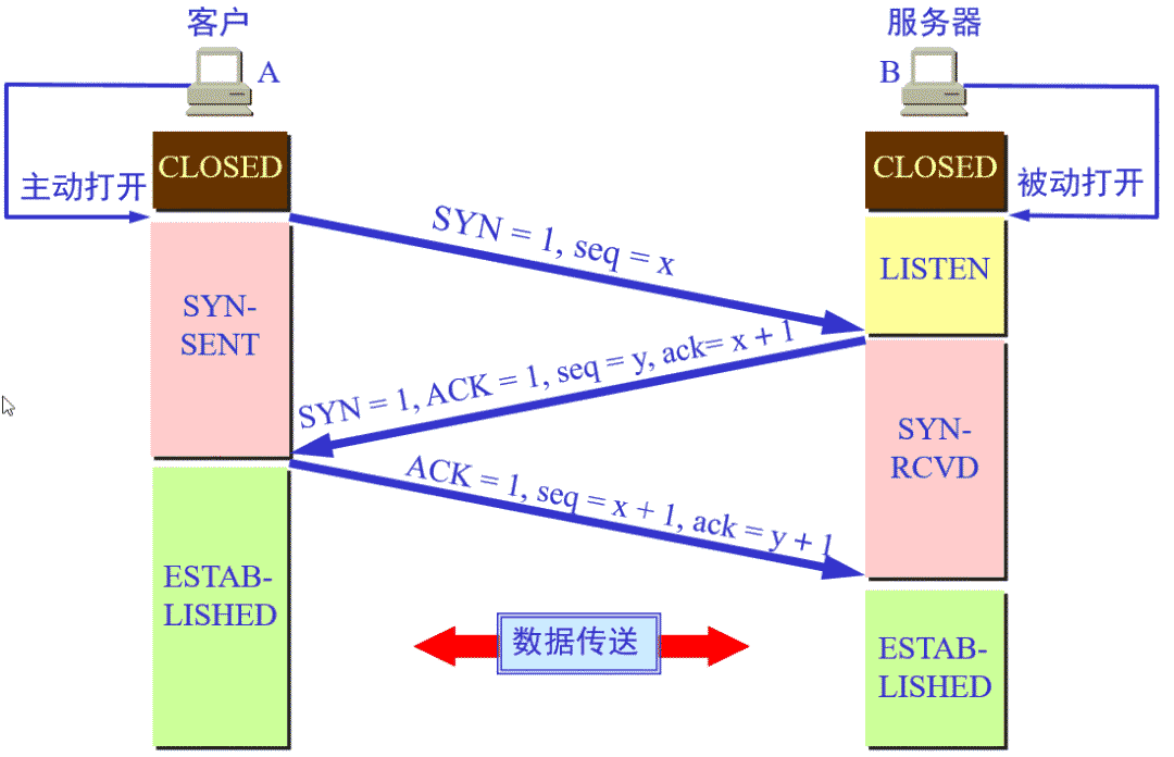 TCP's three handshakes and four waves