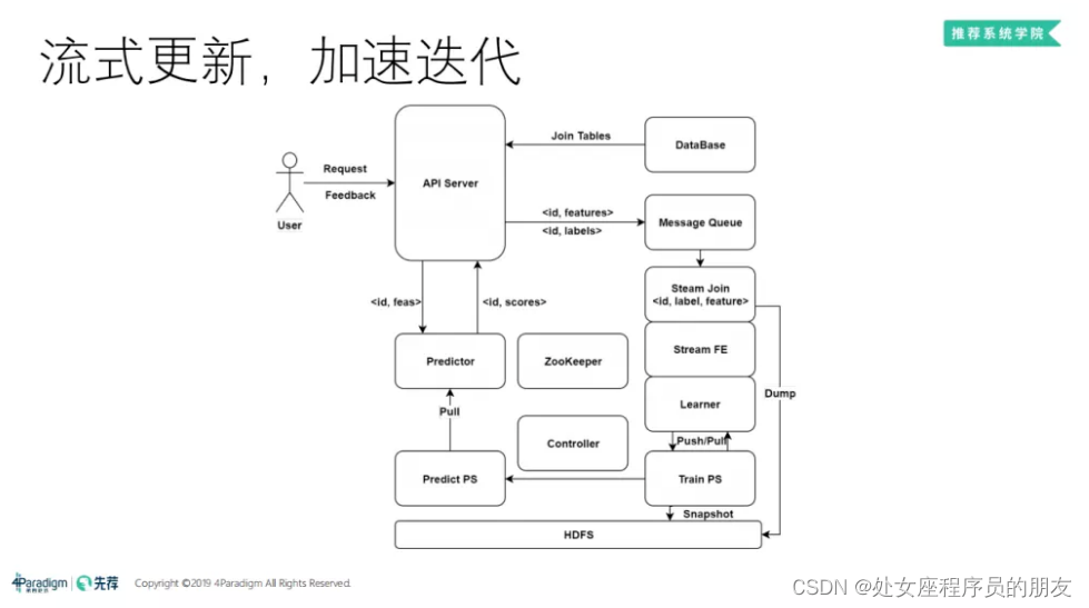 Distributed machine learning framework and high-dimensional real-time recommendation system