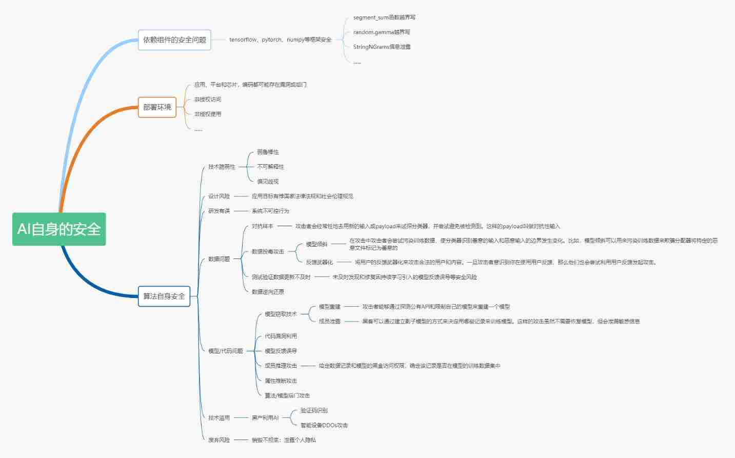 Summary and Prospect of AI security technology | community essay solicitation