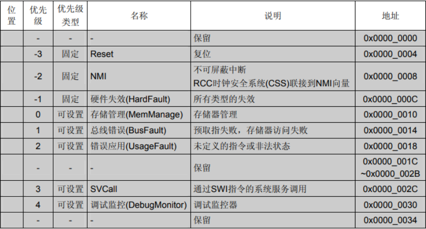 STM32 reverse entry