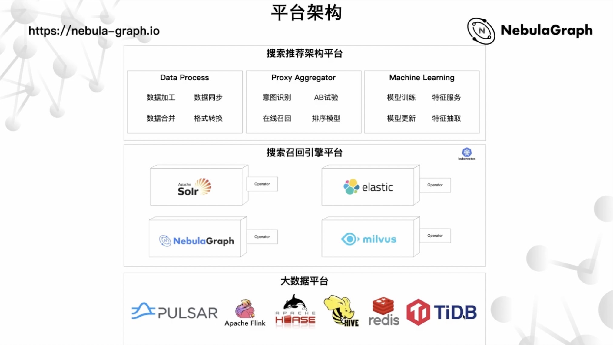  The platform architecture 