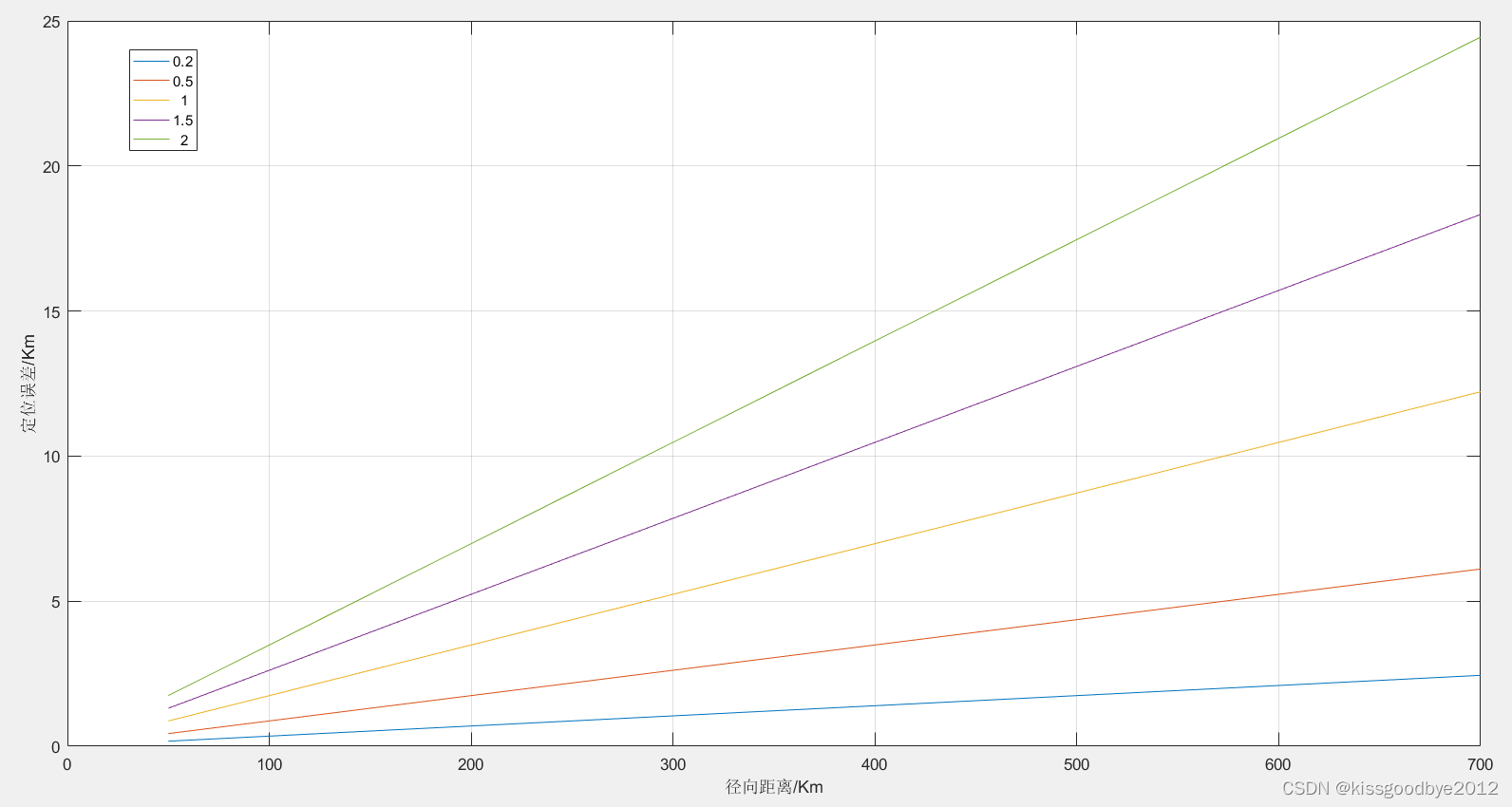 Analysis of the influence of ESM direction finding error on positioning error