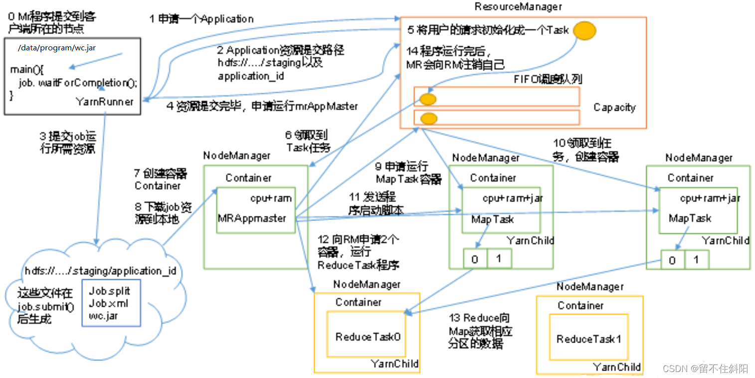 第五章 Yarn资源调度器