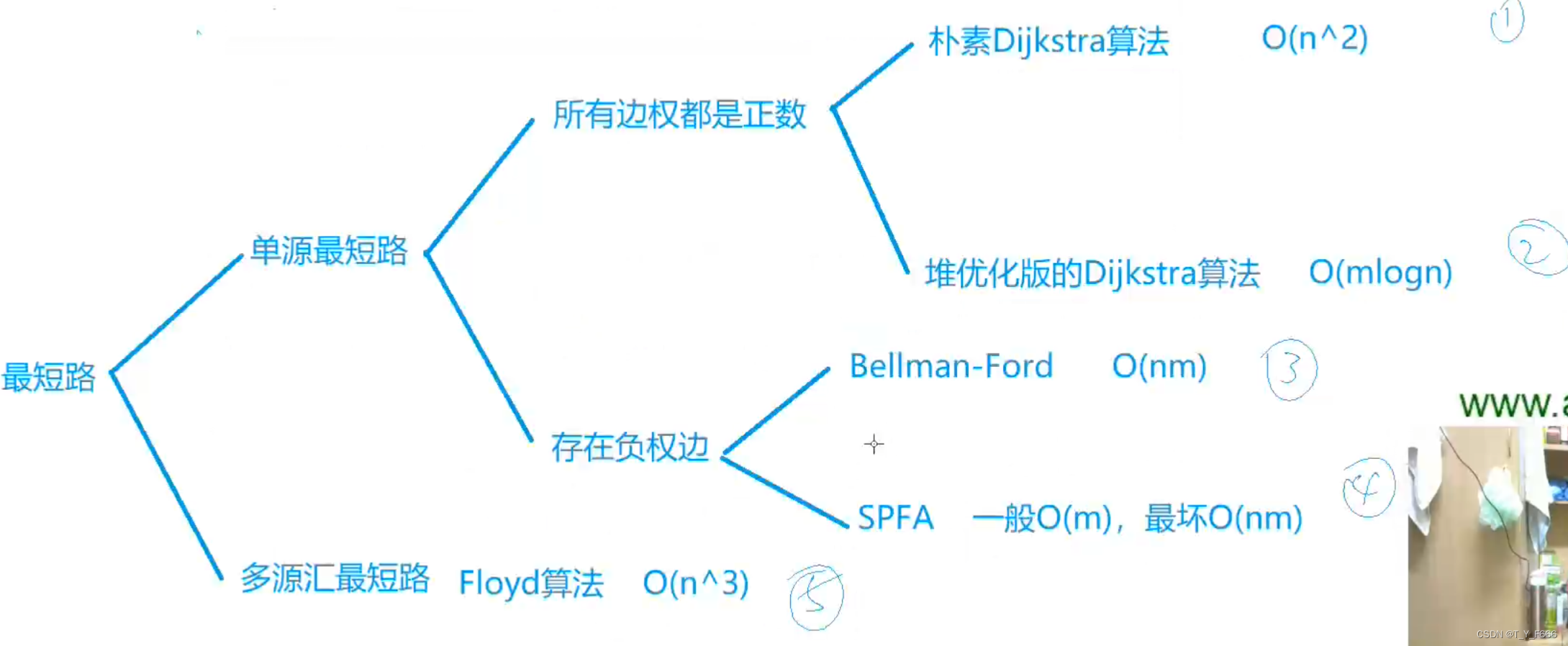 spfa AcWing 851. SPFA finding the shortest path