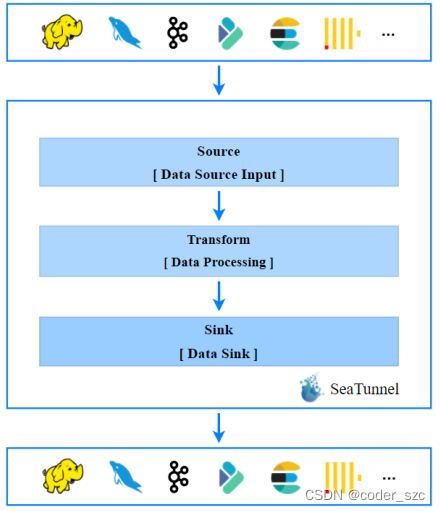 Data integration framework seatunnel learning notes