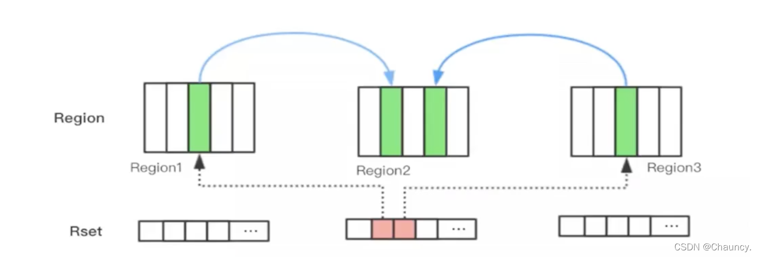 Garbage first of JVM garbage collector