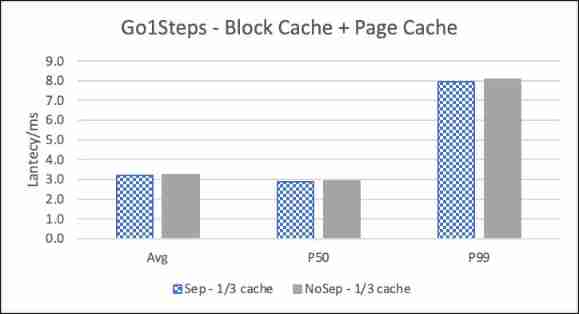 Nebula Graph Of KV Storage separation principle and performance evaluation 