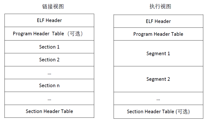 Detailed explanation of ELF format (I)