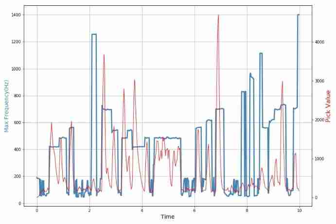 ▲ chart 2.1.1 Music data frequency peak 