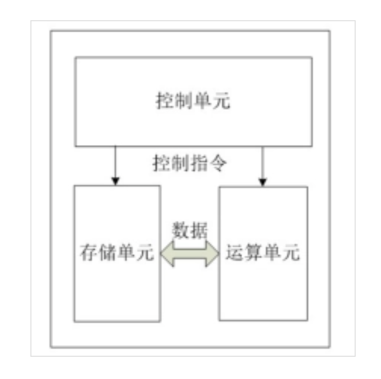 嵌入式背景知识-芯片