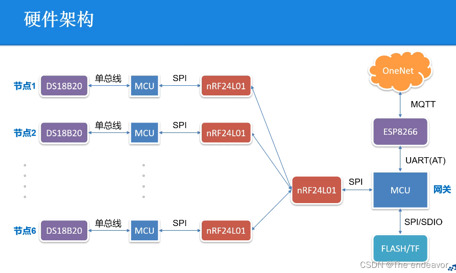 RT based_ Distributed wireless temperature monitoring system based on thread