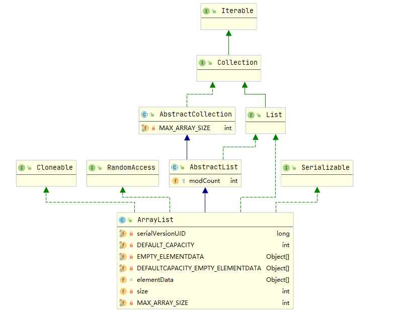 Analysis of ArrayList source code