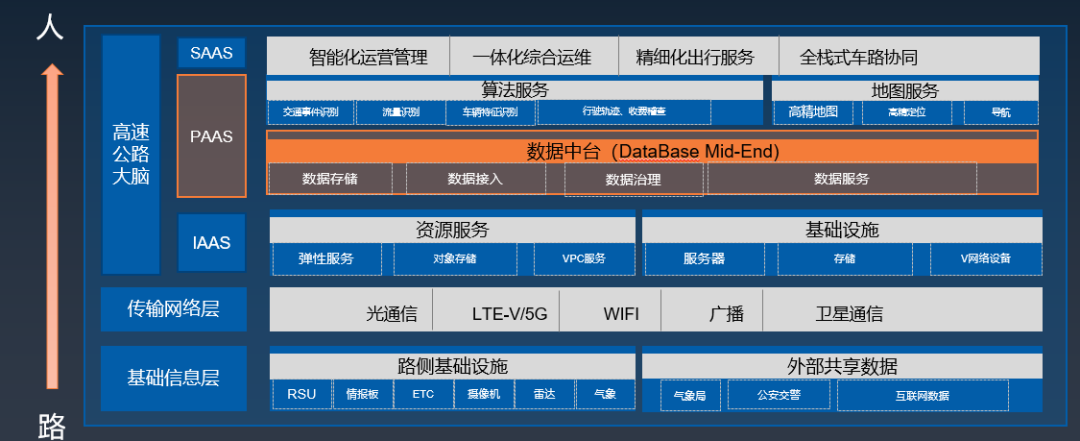 图1 数据库支撑“数据”有效流动