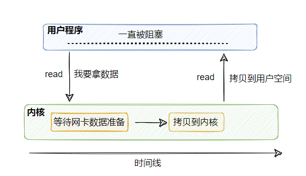 Let's see through the network i/o model from beginning to end