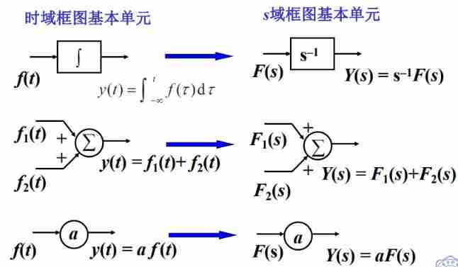 [signals and systems] (XXII) Laplace transform and complex frequency domain analysis - s-domain analysis