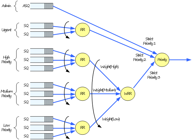 【NVMe2.0b 8】NVMe 队列仲裁机制