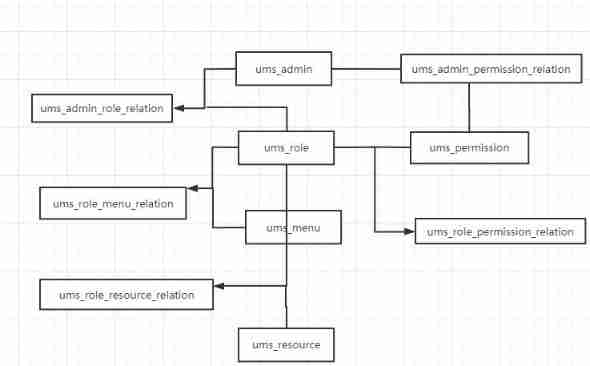 Learning of mall permission module