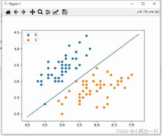 Numpy realizes the classification of iris by perceptron