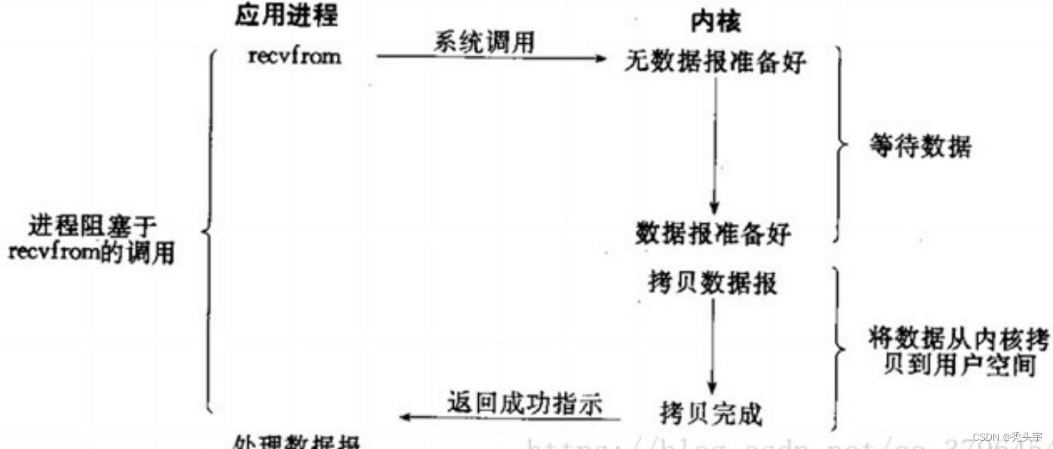 高效IO模型