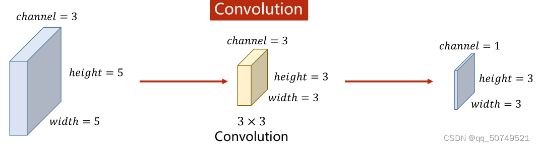 Pytorch study notes 10 - detailed explanation of convolutional neural network and application of multi-classification task of mnist dataset