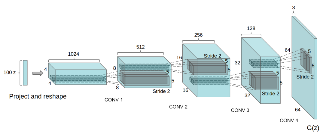 Dcgan:deep volume general adaptive networks -- paper analysis