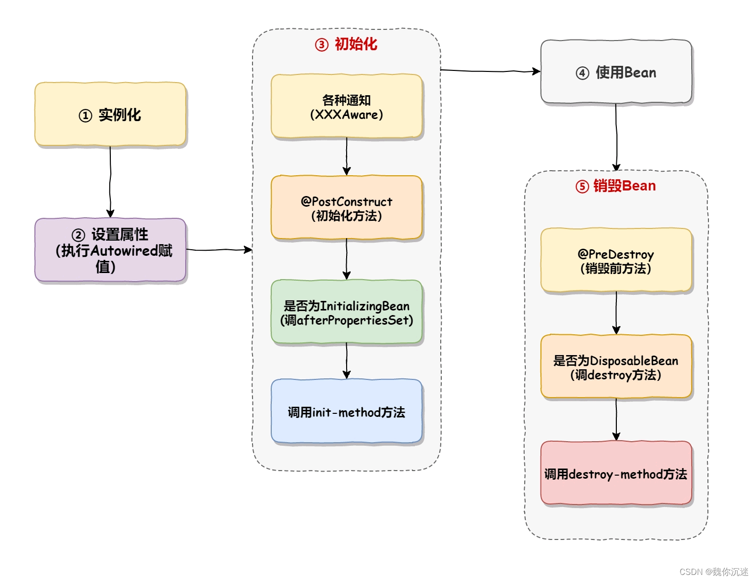 Bean injection and lifecycle